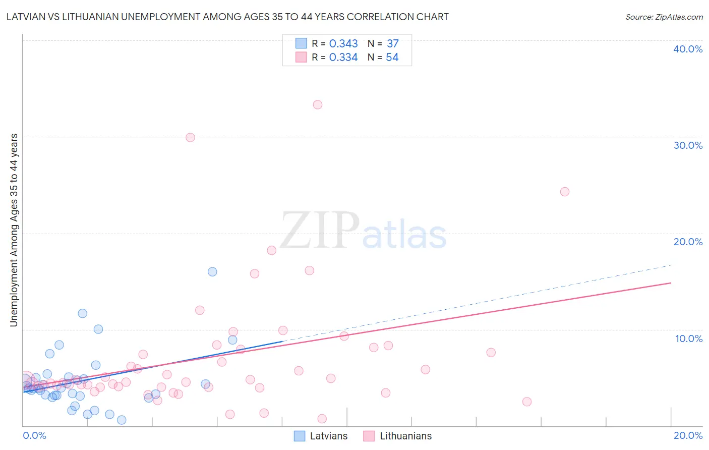 Latvian vs Lithuanian Unemployment Among Ages 35 to 44 years