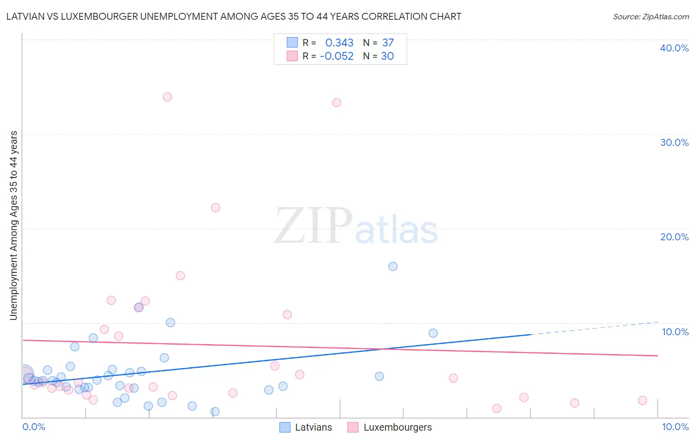 Latvian vs Luxembourger Unemployment Among Ages 35 to 44 years