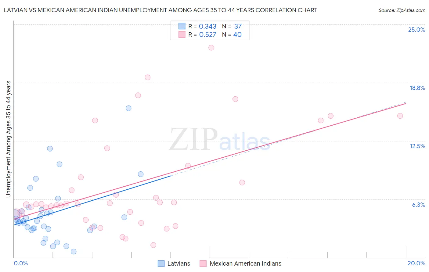 Latvian vs Mexican American Indian Unemployment Among Ages 35 to 44 years