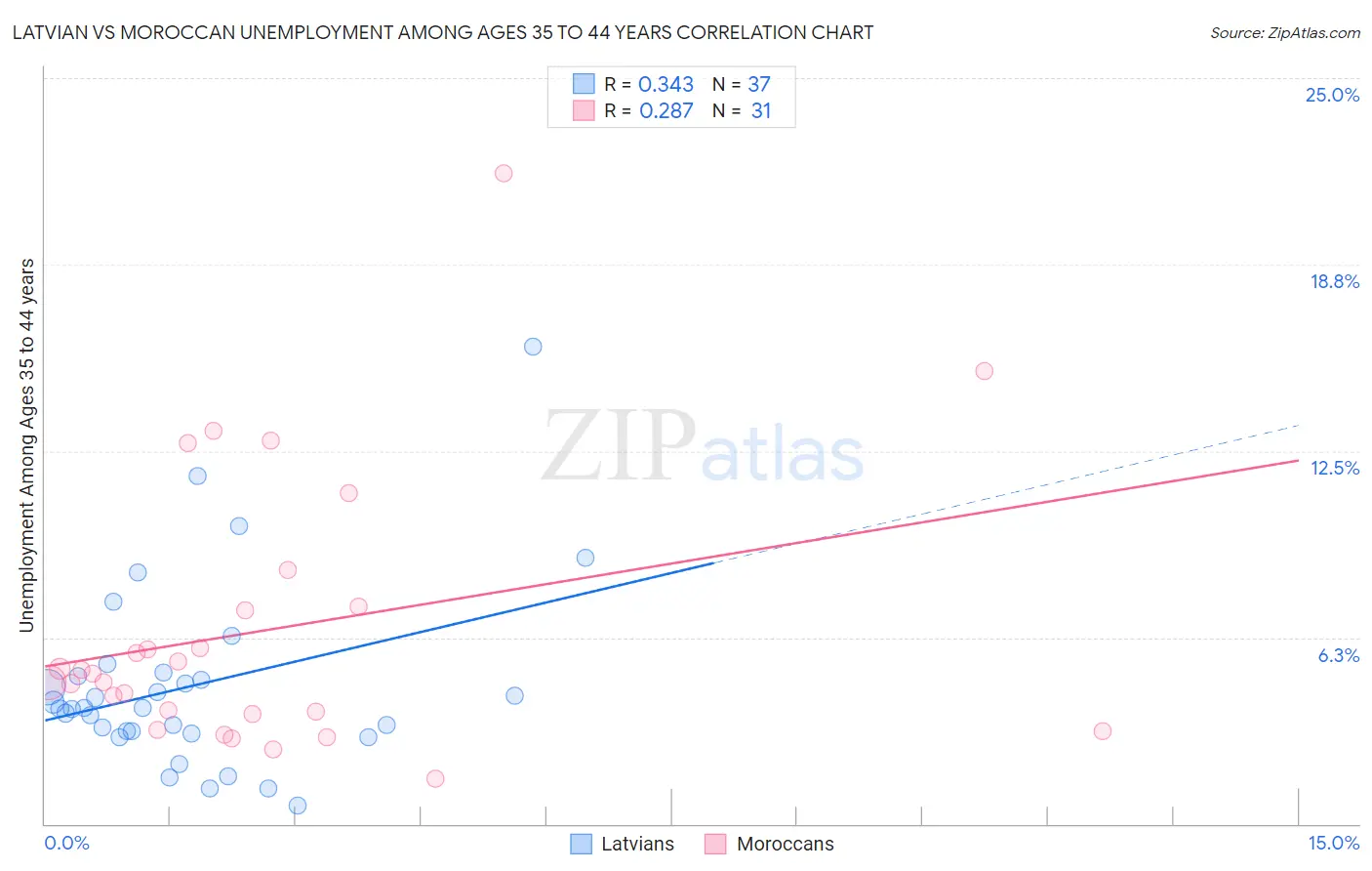 Latvian vs Moroccan Unemployment Among Ages 35 to 44 years