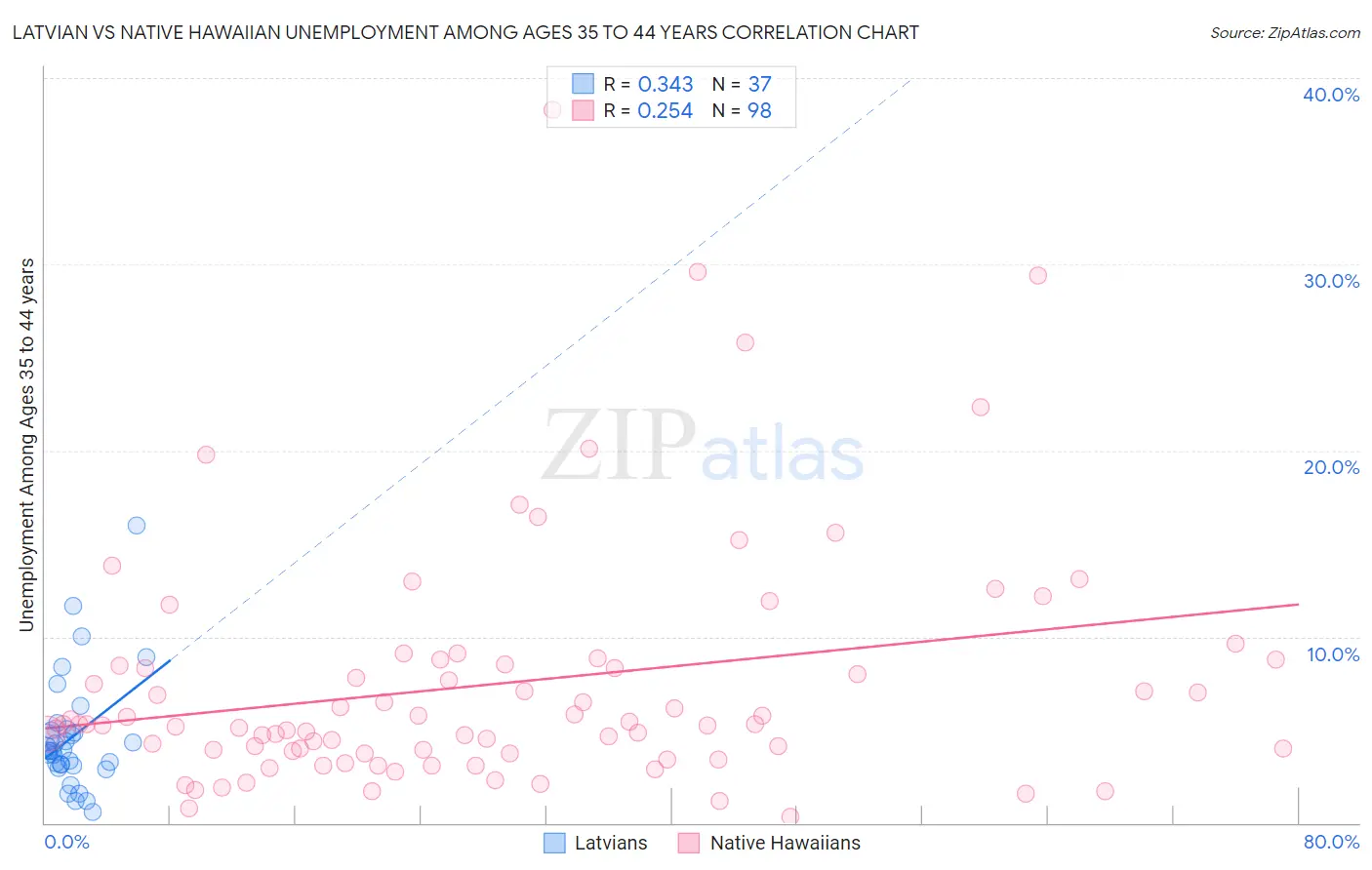 Latvian vs Native Hawaiian Unemployment Among Ages 35 to 44 years