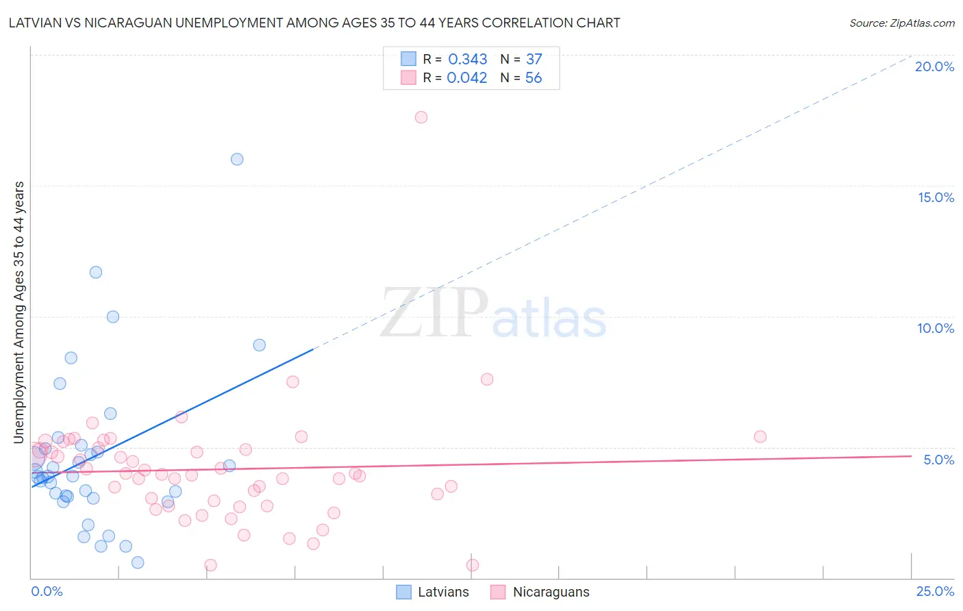 Latvian vs Nicaraguan Unemployment Among Ages 35 to 44 years