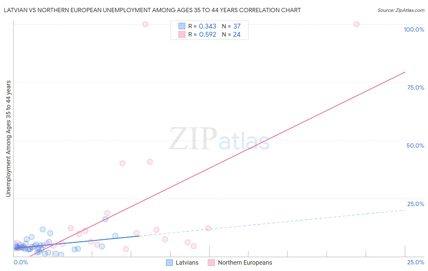 Latvian vs Northern European Unemployment Among Ages 35 to 44 years