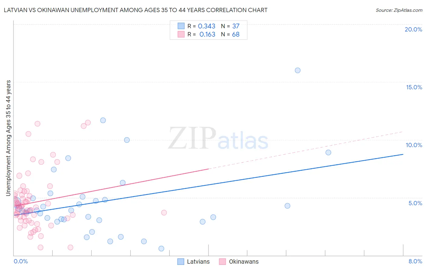 Latvian vs Okinawan Unemployment Among Ages 35 to 44 years