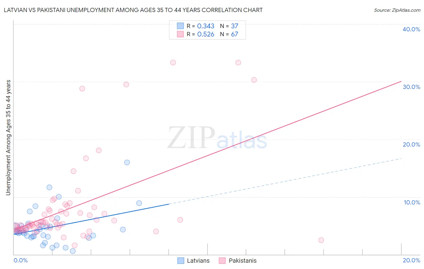 Latvian vs Pakistani Unemployment Among Ages 35 to 44 years