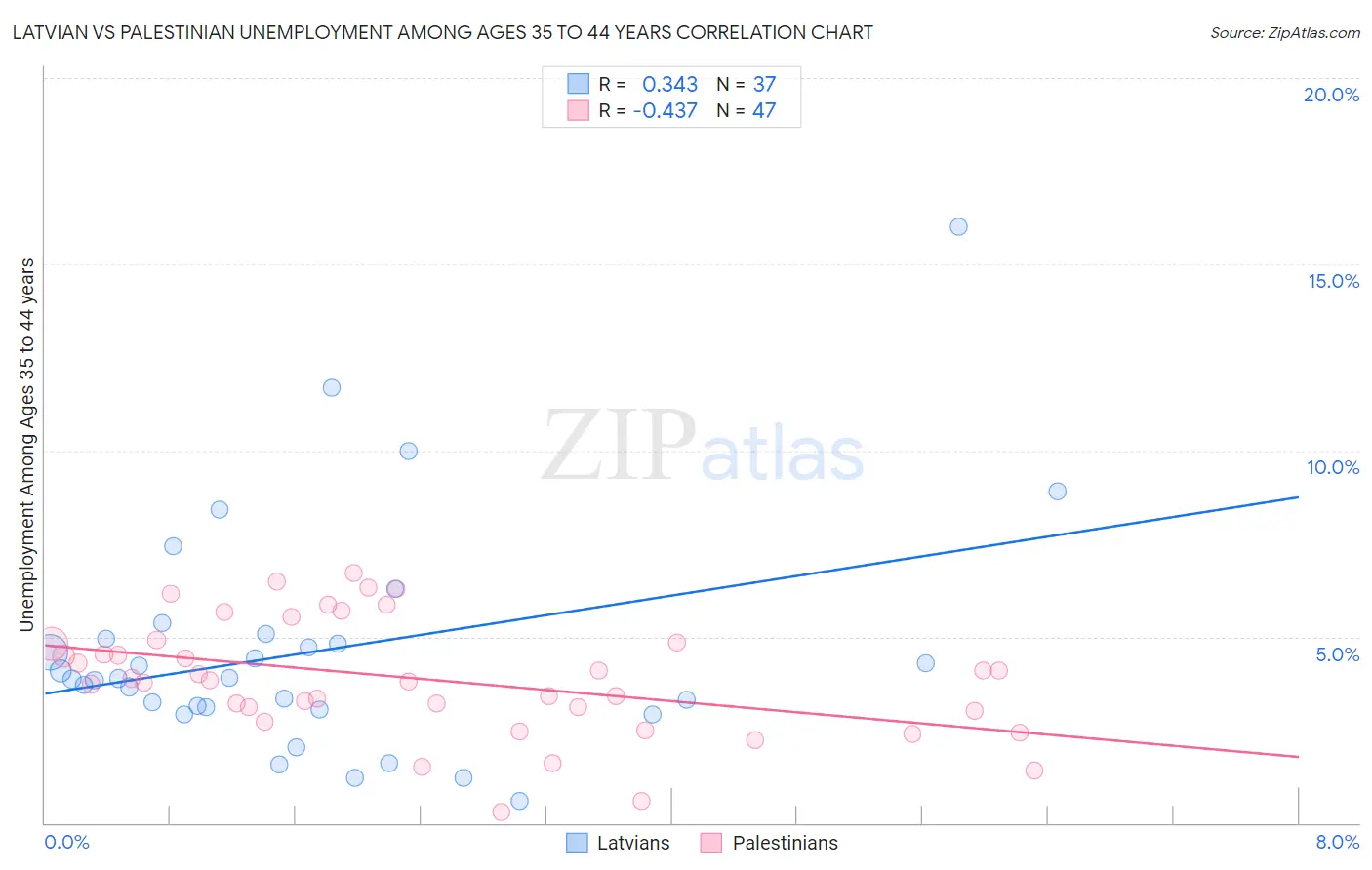 Latvian vs Palestinian Unemployment Among Ages 35 to 44 years