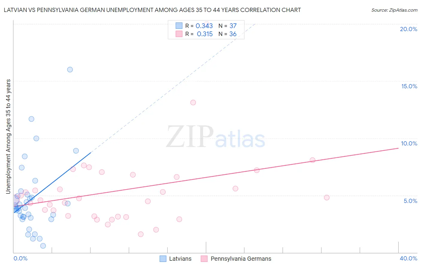 Latvian vs Pennsylvania German Unemployment Among Ages 35 to 44 years