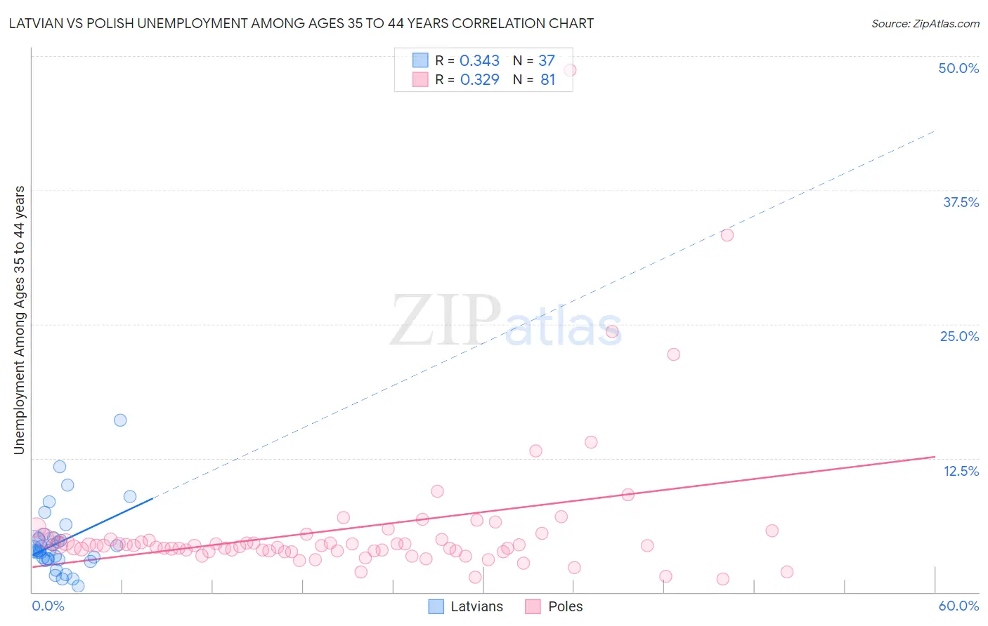 Latvian vs Polish Unemployment Among Ages 35 to 44 years