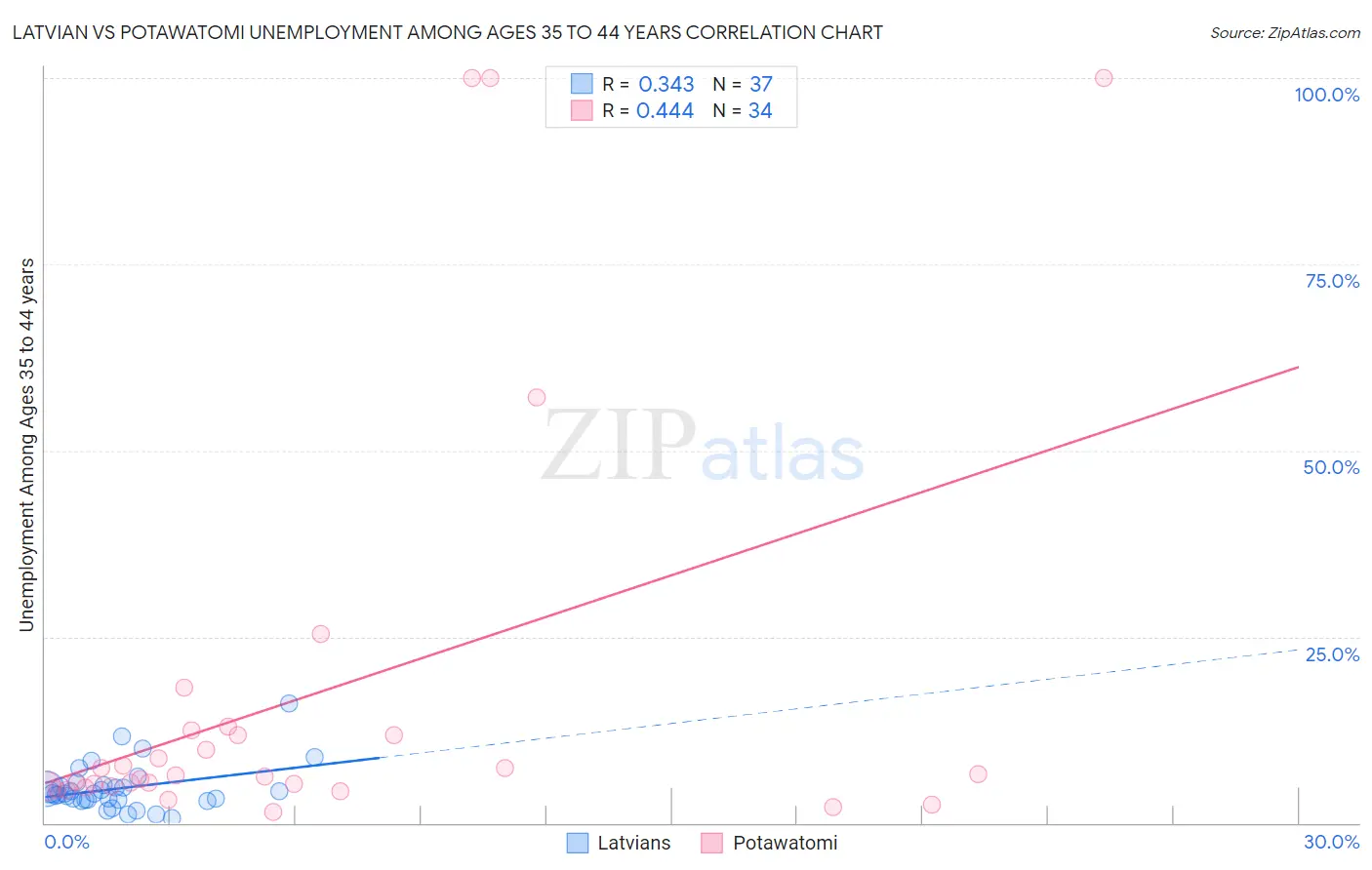 Latvian vs Potawatomi Unemployment Among Ages 35 to 44 years