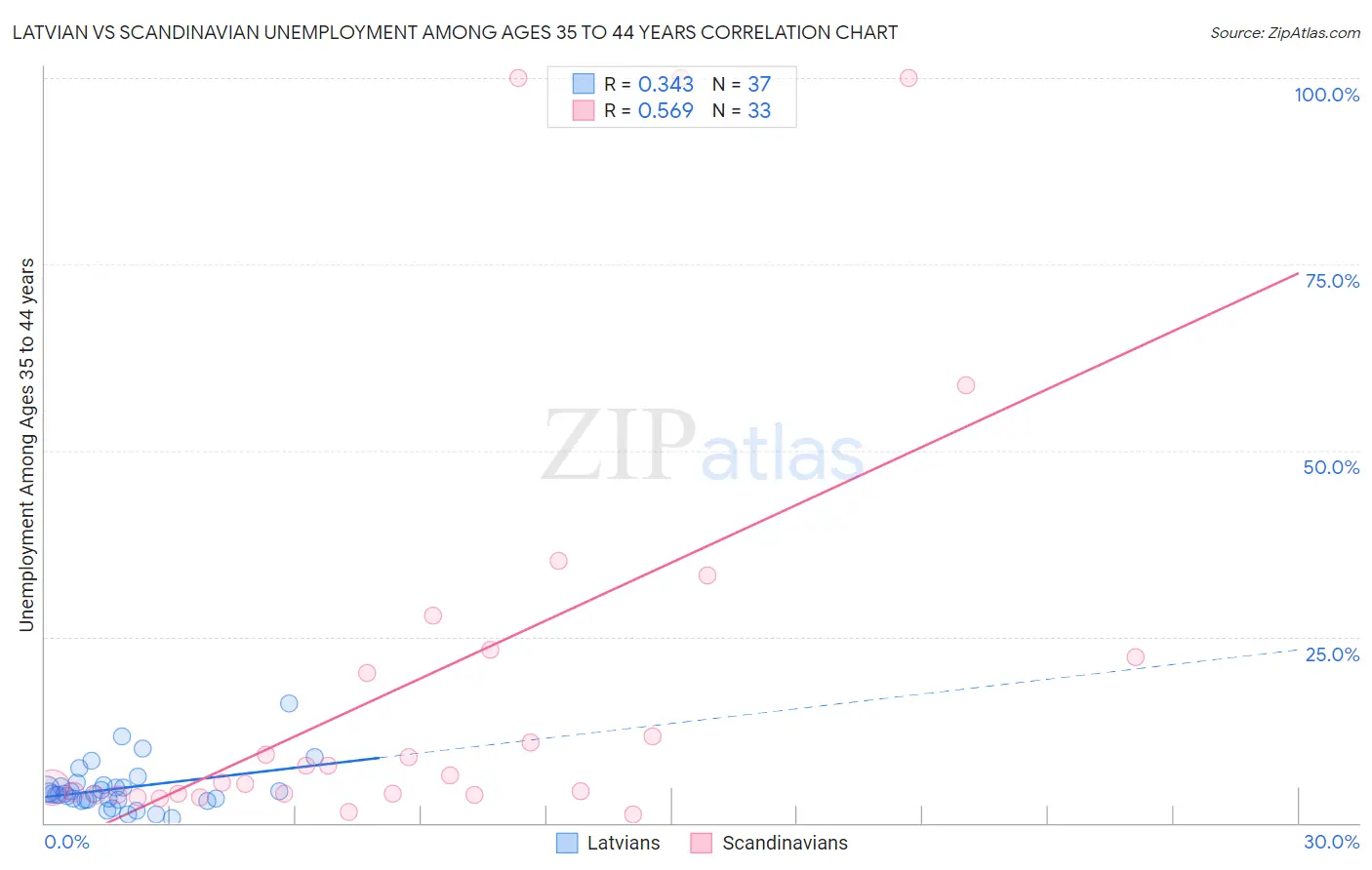 Latvian vs Scandinavian Unemployment Among Ages 35 to 44 years