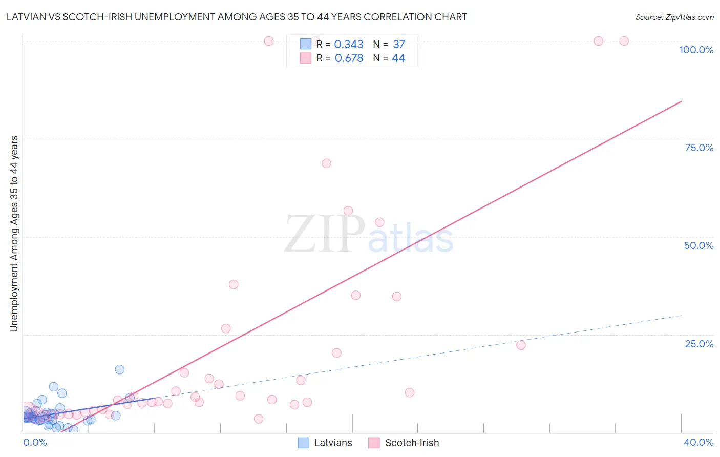 Latvian vs Scotch-Irish Unemployment Among Ages 35 to 44 years