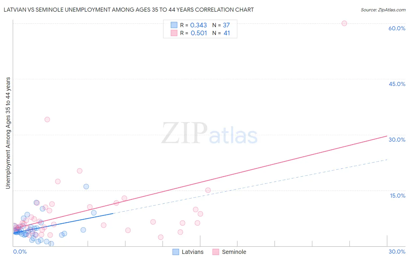 Latvian vs Seminole Unemployment Among Ages 35 to 44 years