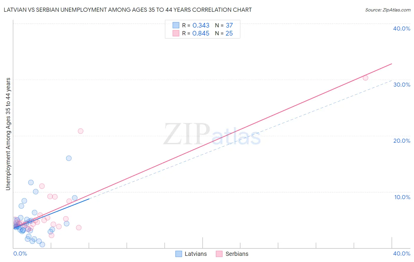 Latvian vs Serbian Unemployment Among Ages 35 to 44 years