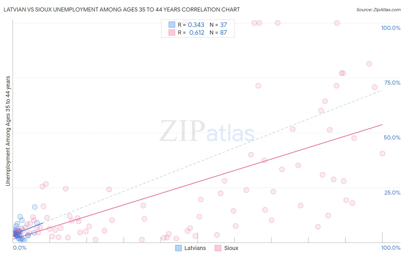 Latvian vs Sioux Unemployment Among Ages 35 to 44 years