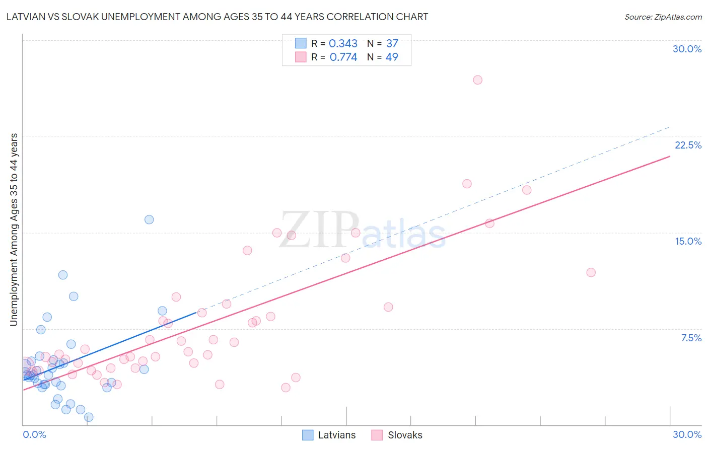 Latvian vs Slovak Unemployment Among Ages 35 to 44 years