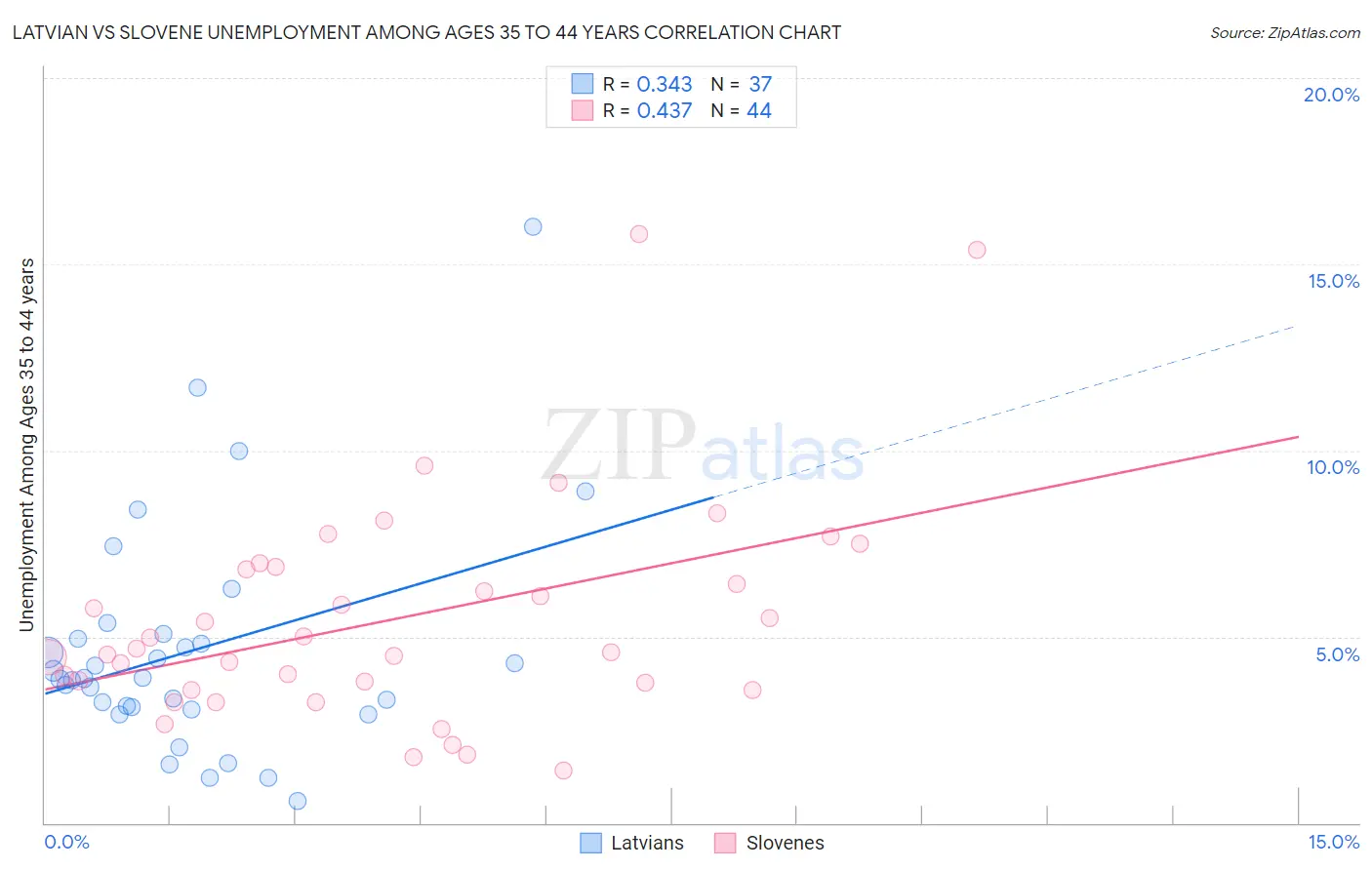 Latvian vs Slovene Unemployment Among Ages 35 to 44 years