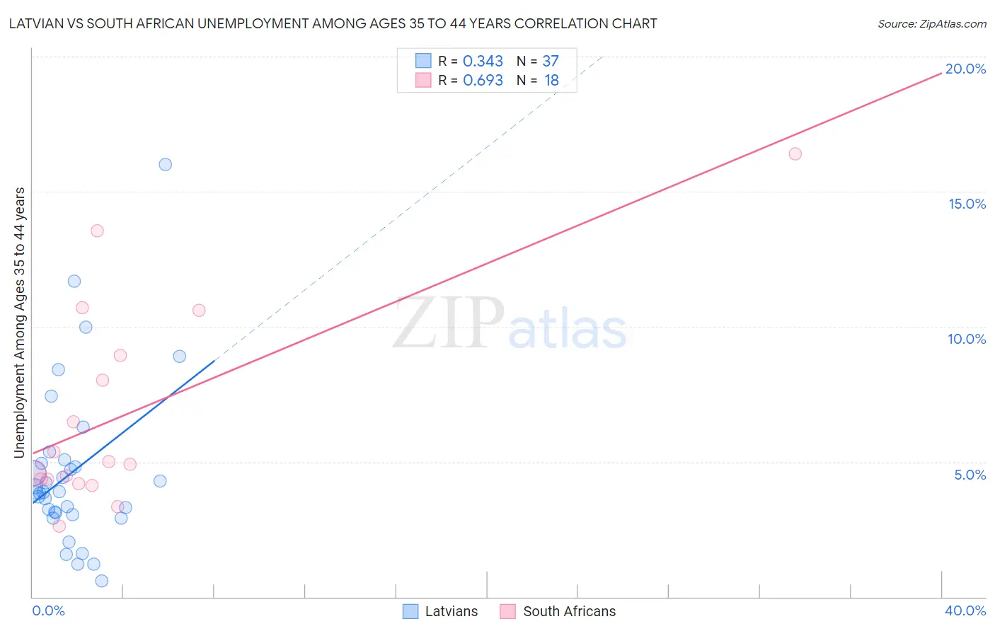 Latvian vs South African Unemployment Among Ages 35 to 44 years