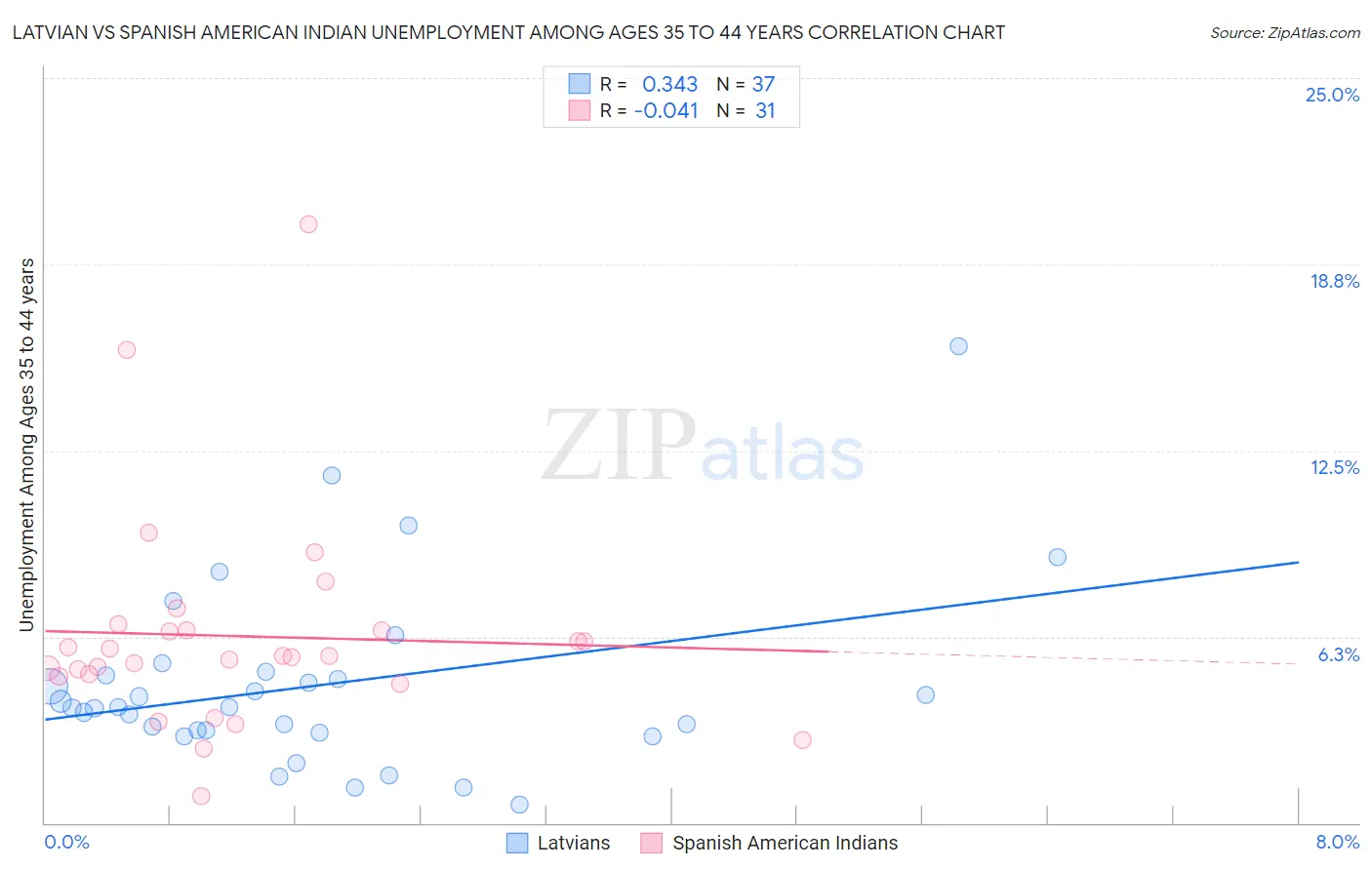 Latvian vs Spanish American Indian Unemployment Among Ages 35 to 44 years