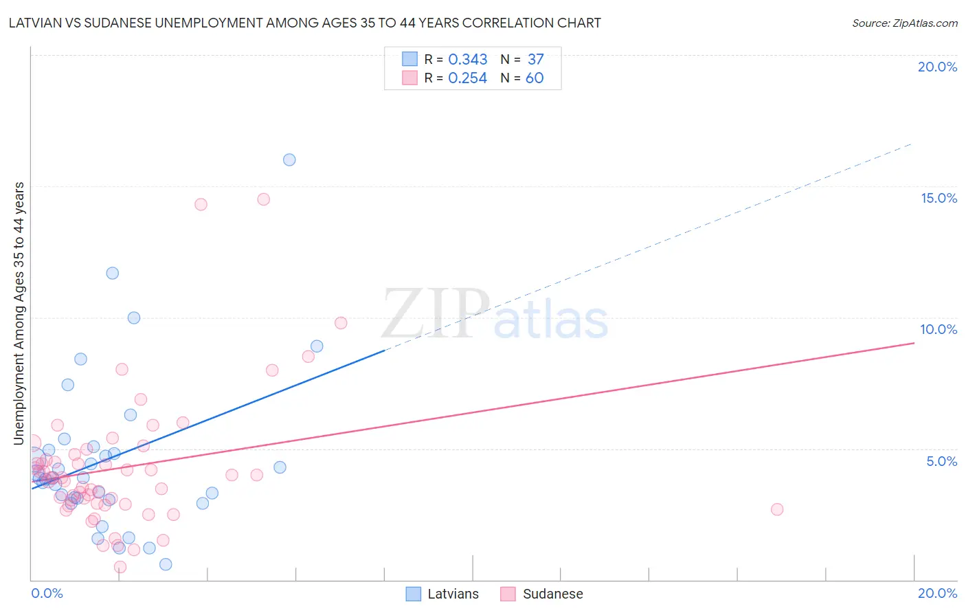 Latvian vs Sudanese Unemployment Among Ages 35 to 44 years