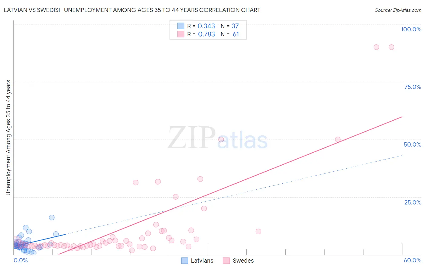 Latvian vs Swedish Unemployment Among Ages 35 to 44 years