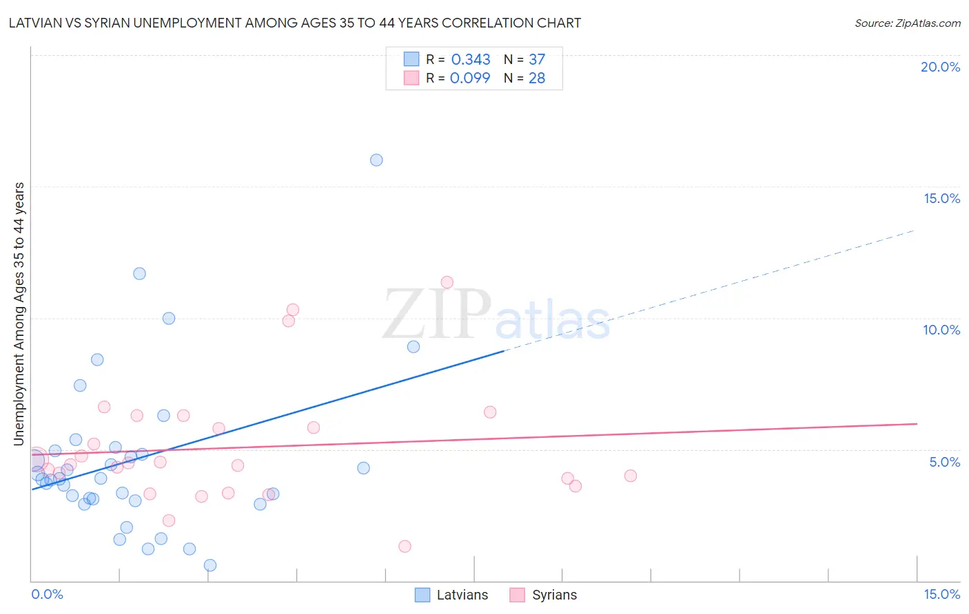 Latvian vs Syrian Unemployment Among Ages 35 to 44 years