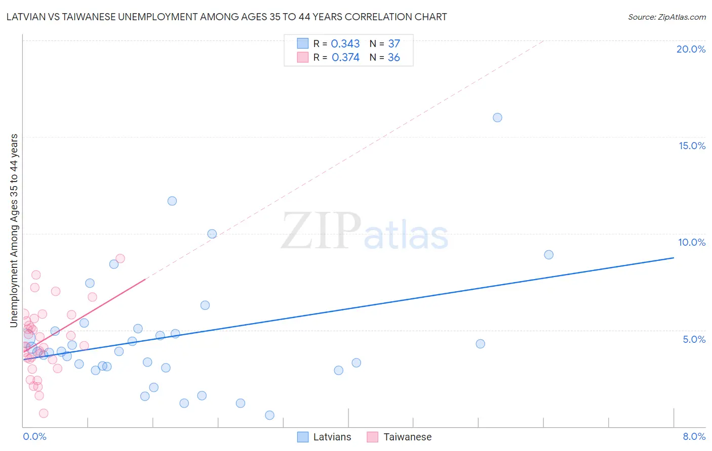 Latvian vs Taiwanese Unemployment Among Ages 35 to 44 years