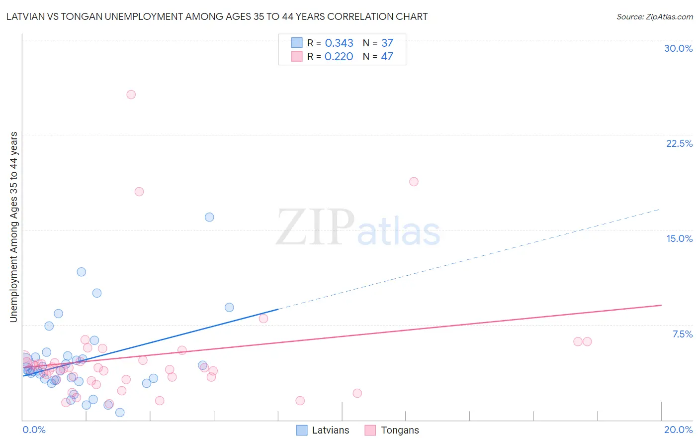 Latvian vs Tongan Unemployment Among Ages 35 to 44 years