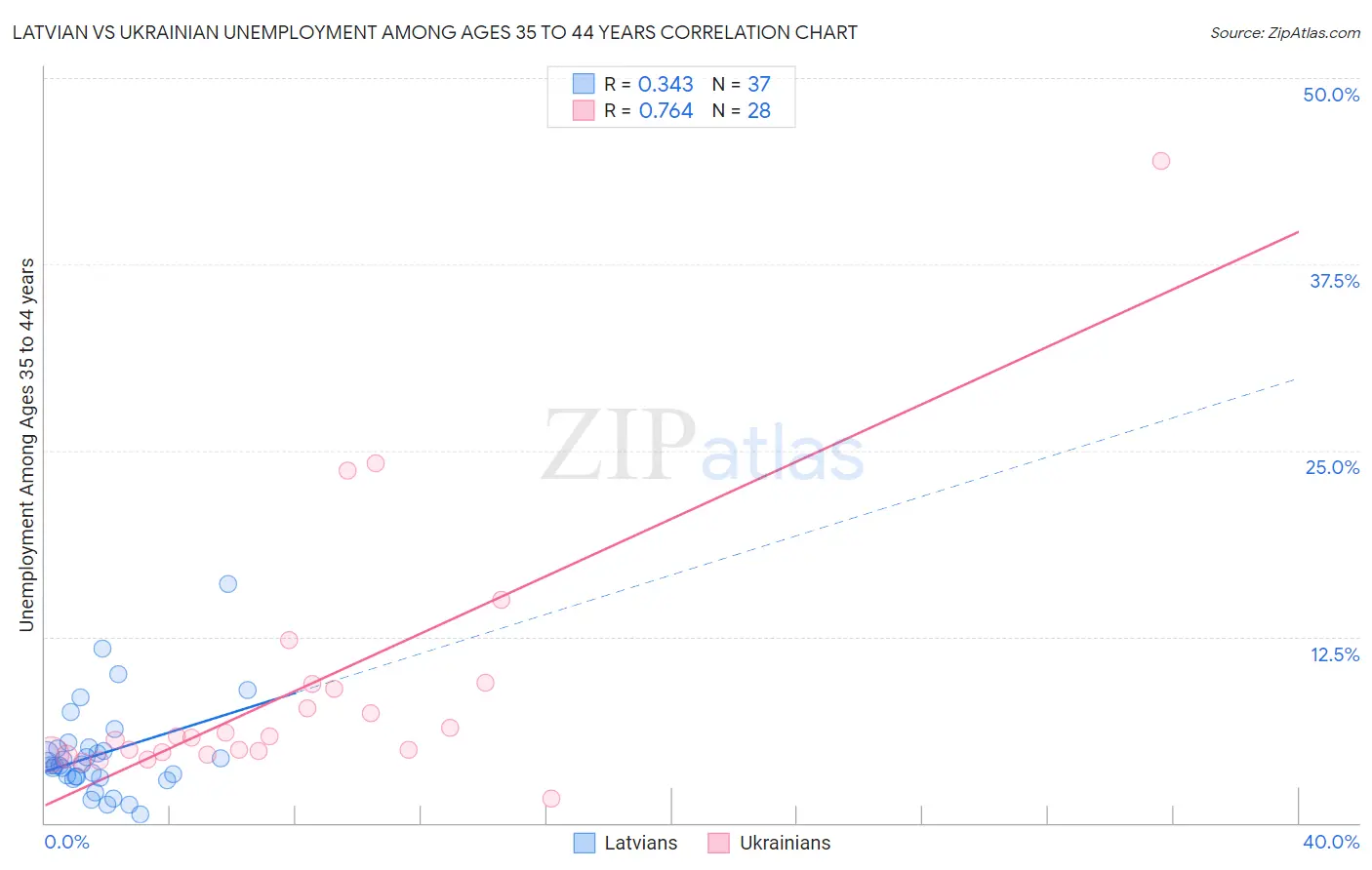 Latvian vs Ukrainian Unemployment Among Ages 35 to 44 years