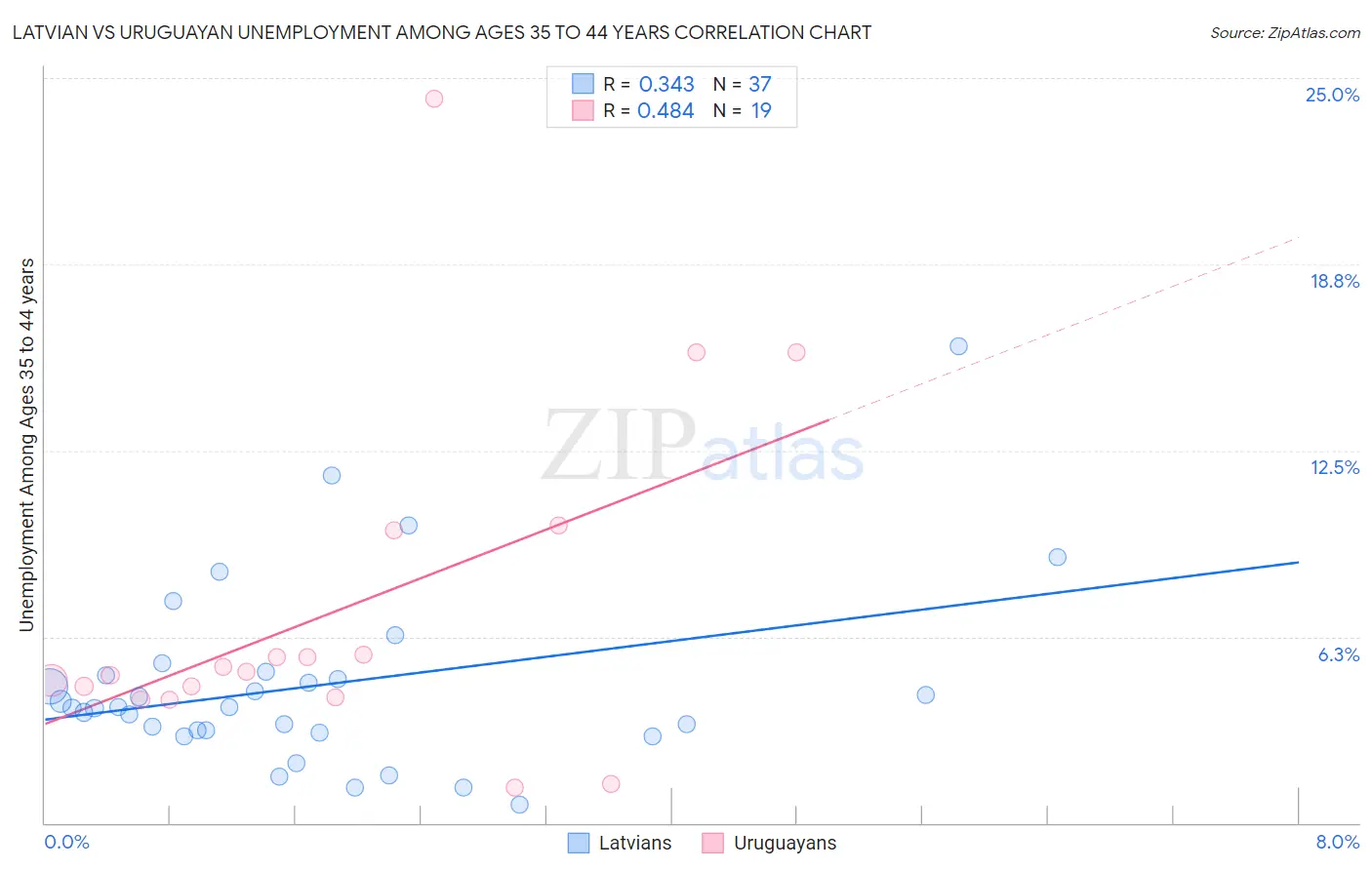 Latvian vs Uruguayan Unemployment Among Ages 35 to 44 years