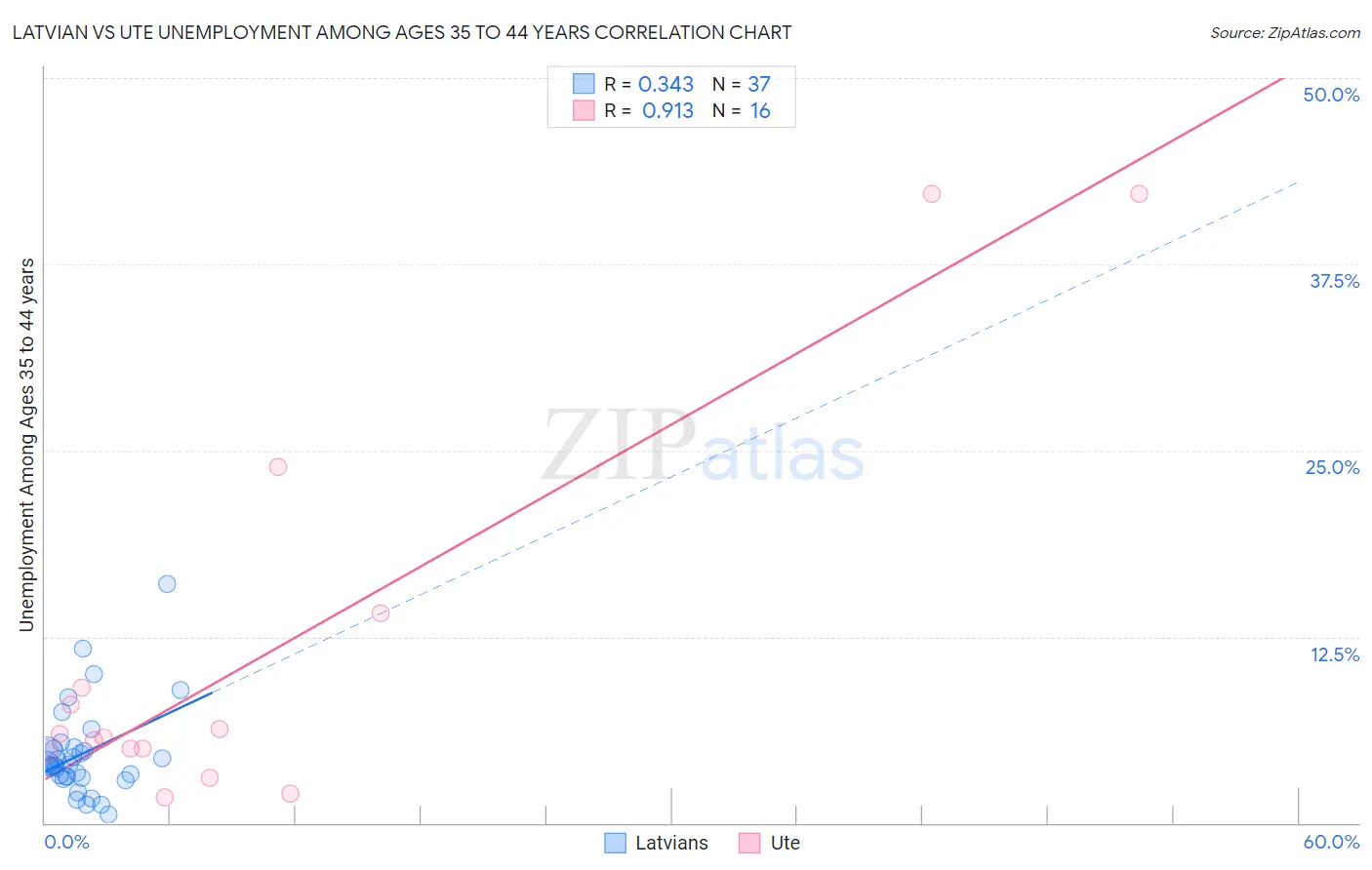 Latvian vs Ute Unemployment Among Ages 35 to 44 years