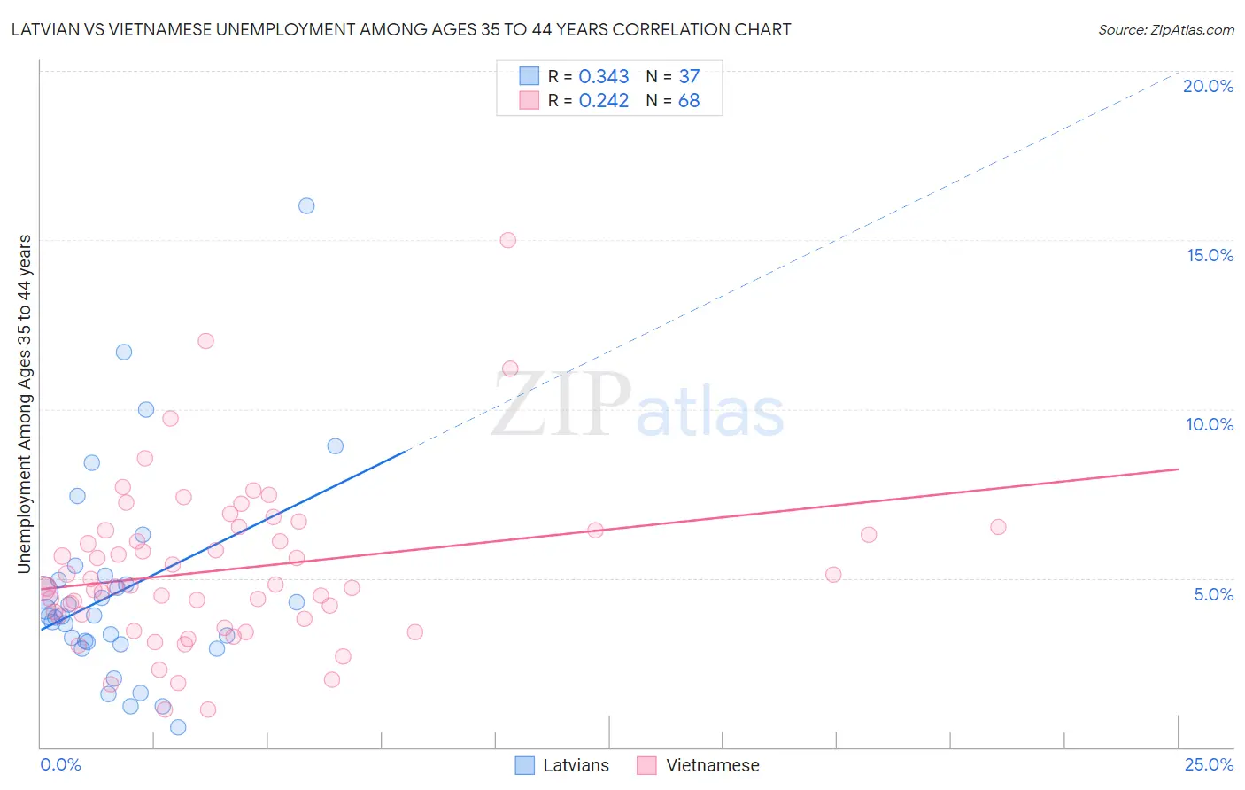 Latvian vs Vietnamese Unemployment Among Ages 35 to 44 years