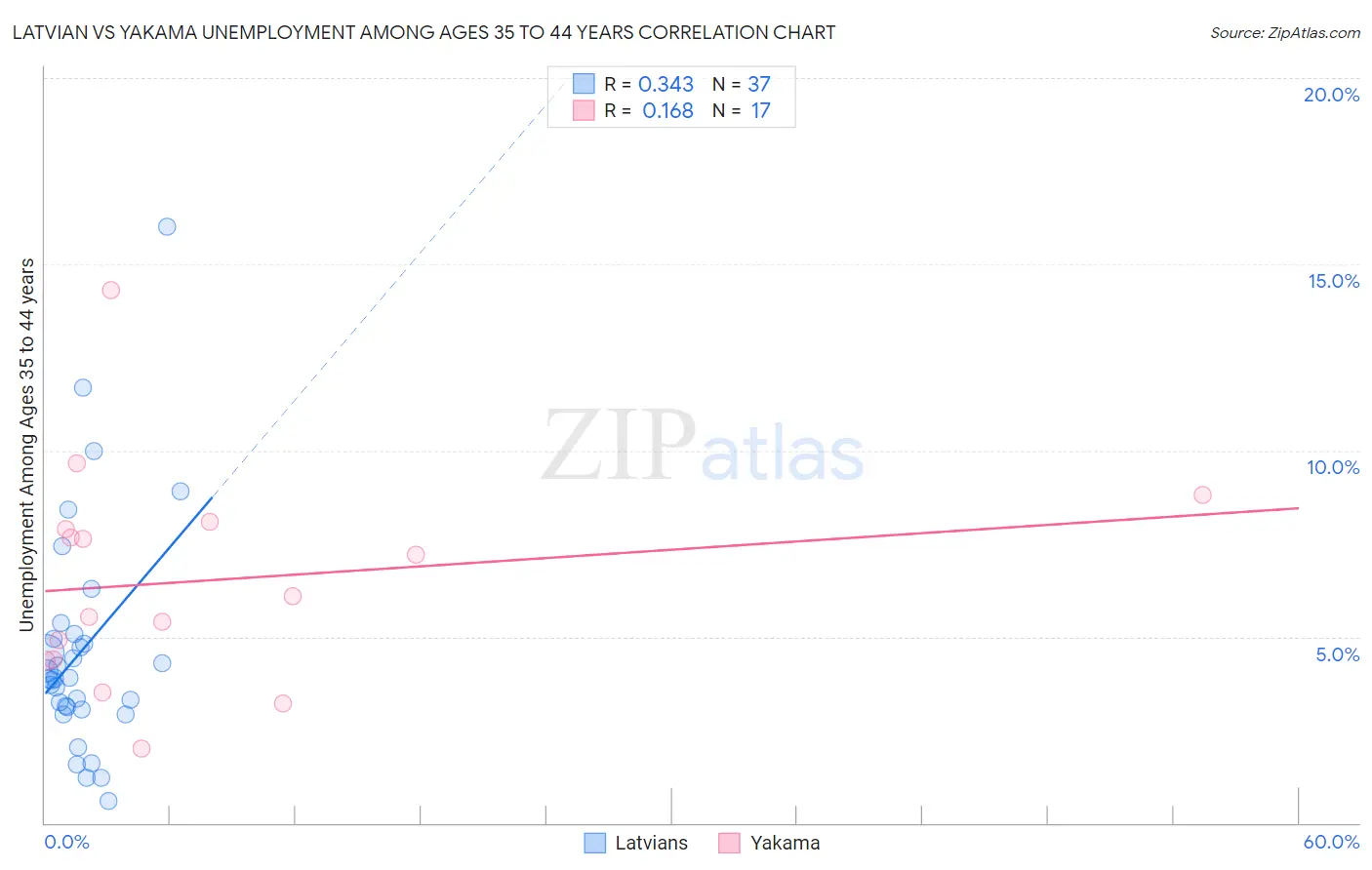 Latvian vs Yakama Unemployment Among Ages 35 to 44 years