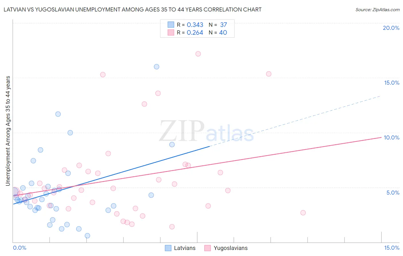 Latvian vs Yugoslavian Unemployment Among Ages 35 to 44 years