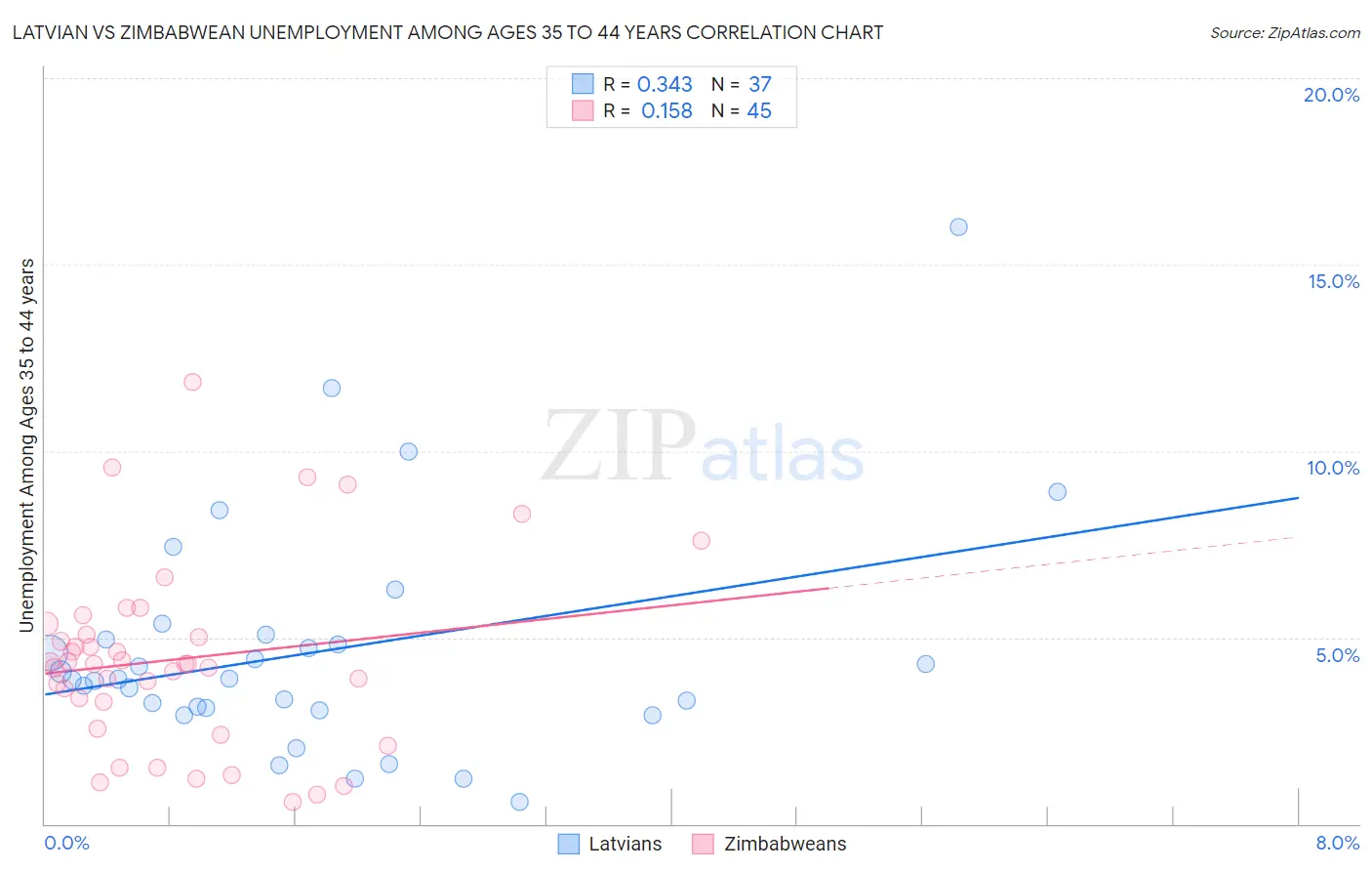 Latvian vs Zimbabwean Unemployment Among Ages 35 to 44 years