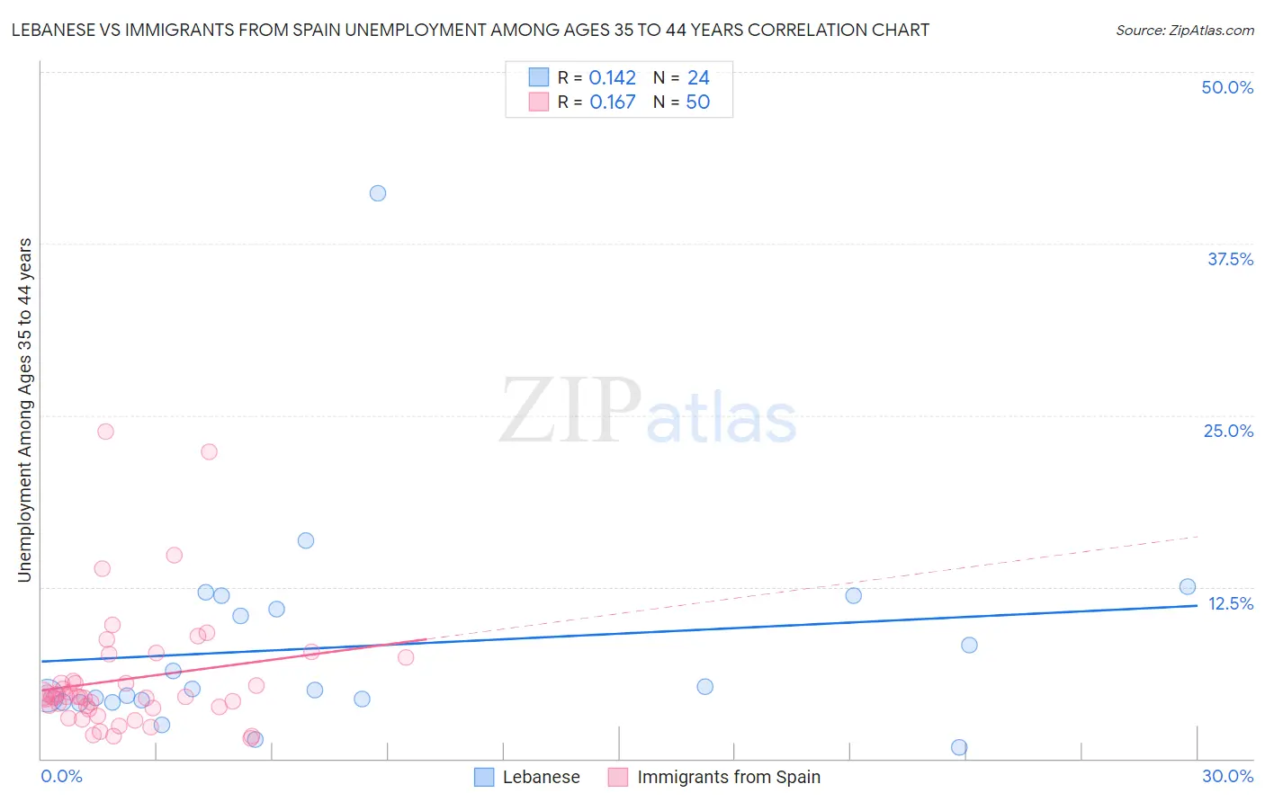Lebanese vs Immigrants from Spain Unemployment Among Ages 35 to 44 years