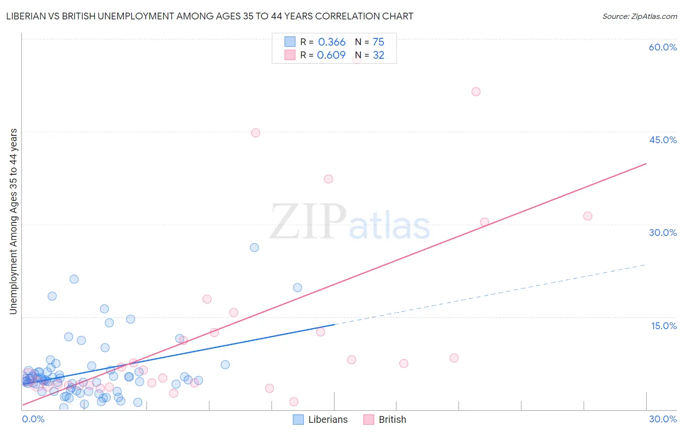 Liberian vs British Unemployment Among Ages 35 to 44 years