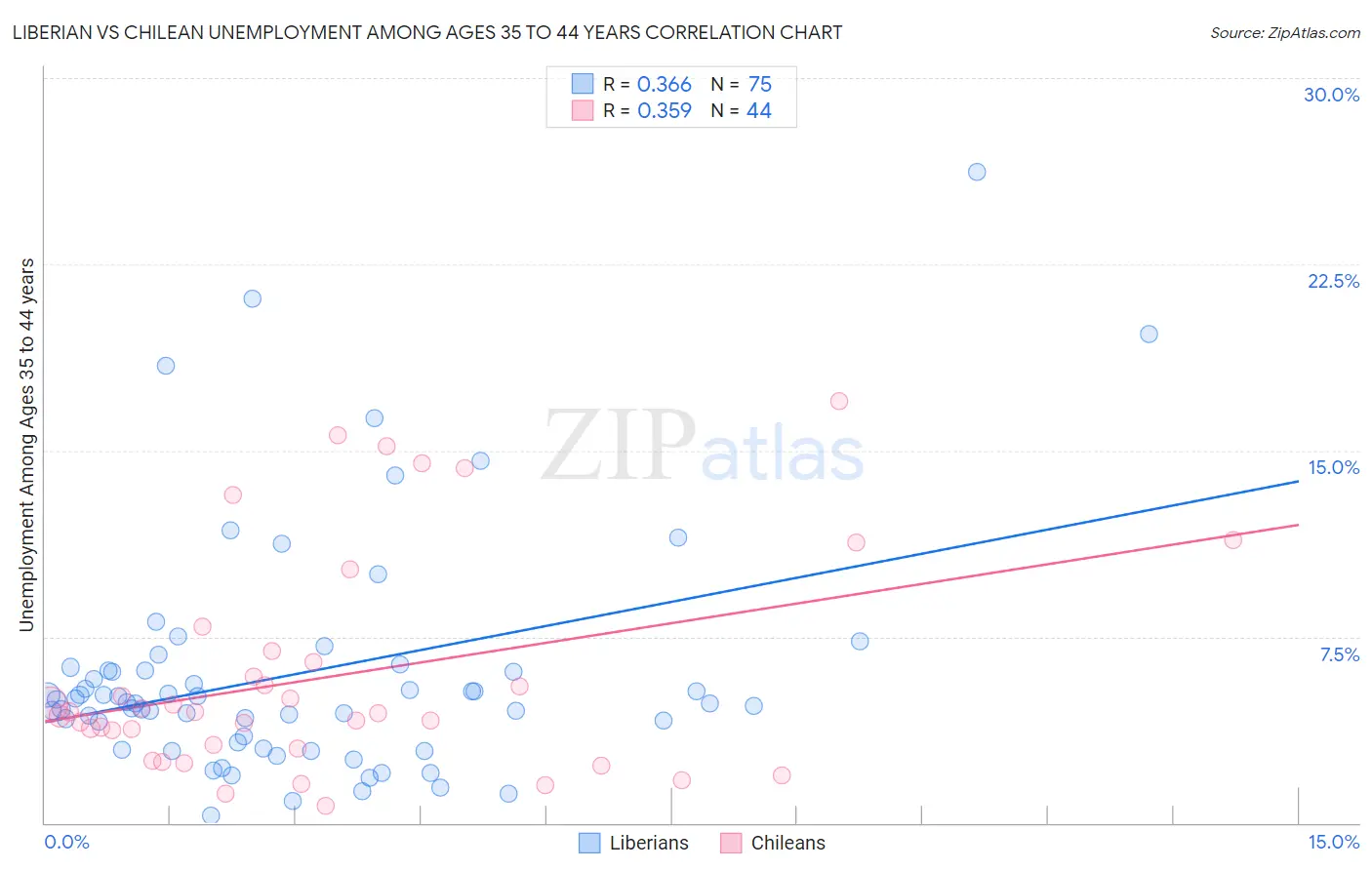 Liberian vs Chilean Unemployment Among Ages 35 to 44 years