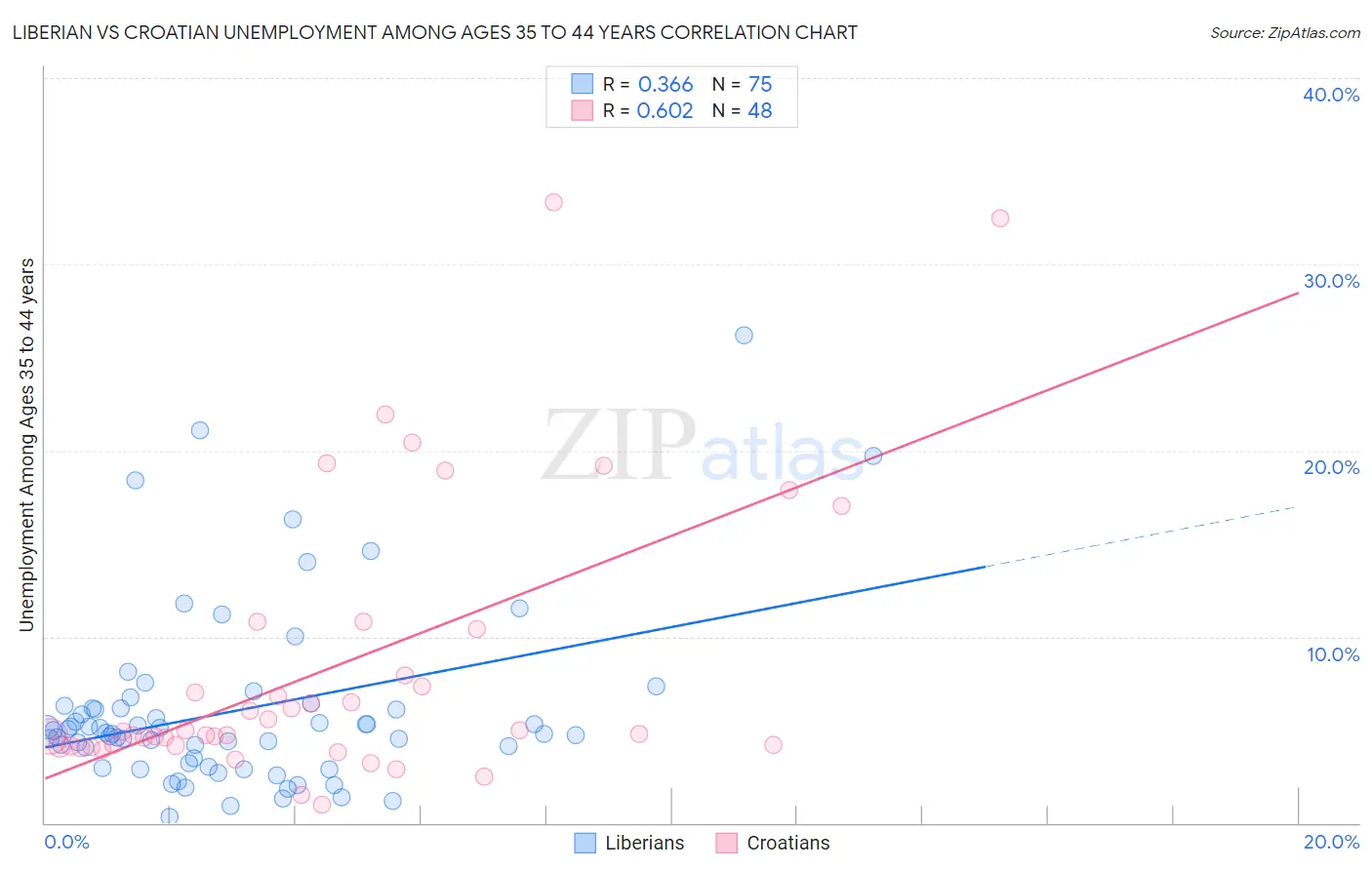 Liberian vs Croatian Unemployment Among Ages 35 to 44 years