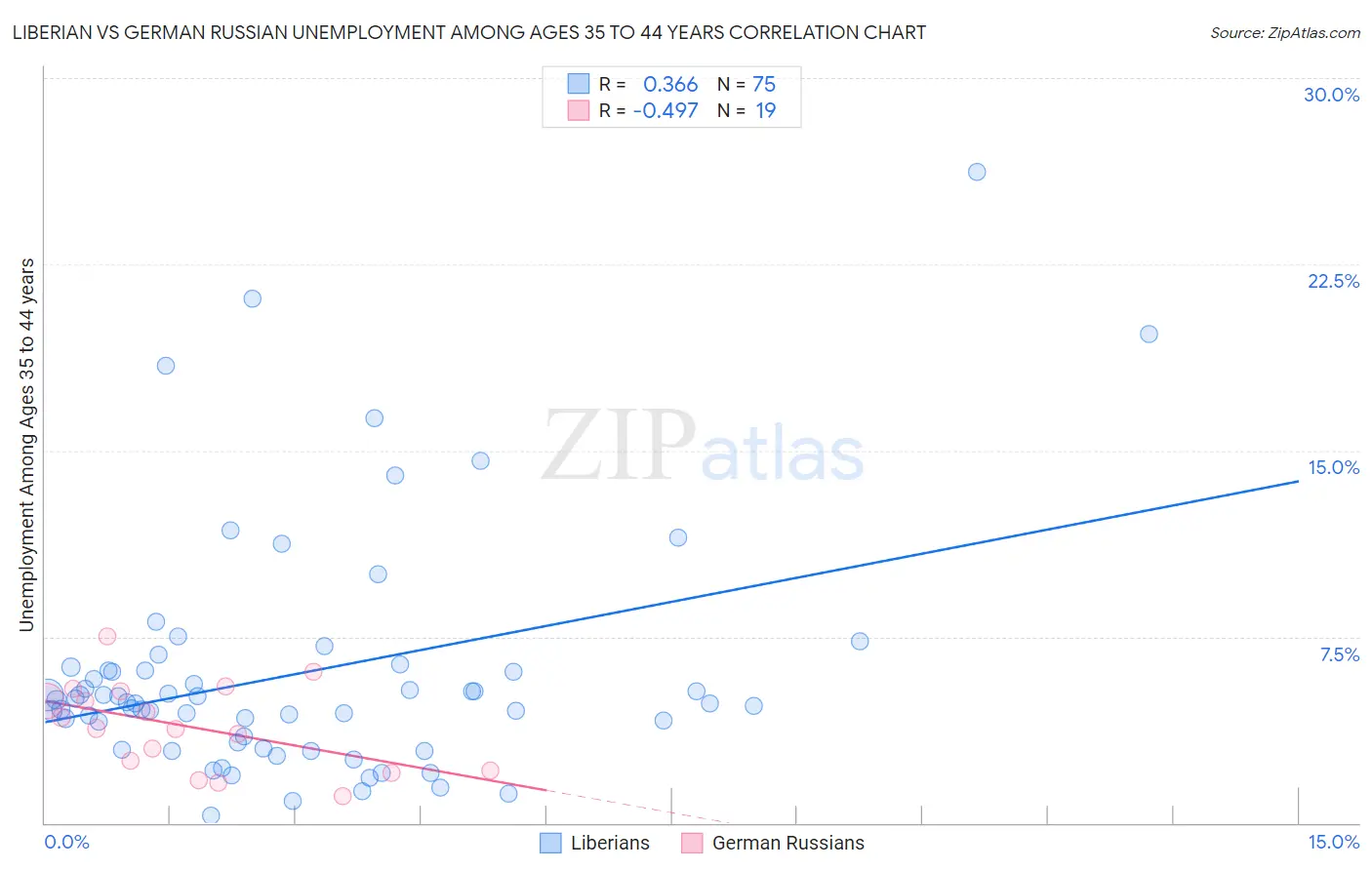 Liberian vs German Russian Unemployment Among Ages 35 to 44 years