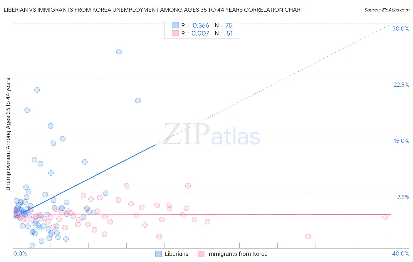 Liberian vs Immigrants from Korea Unemployment Among Ages 35 to 44 years