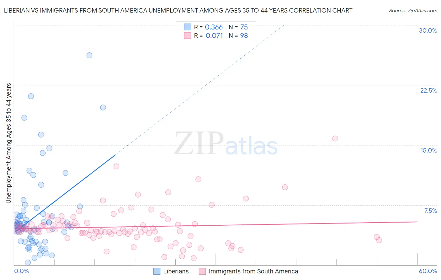 Liberian vs Immigrants from South America Unemployment Among Ages 35 to 44 years