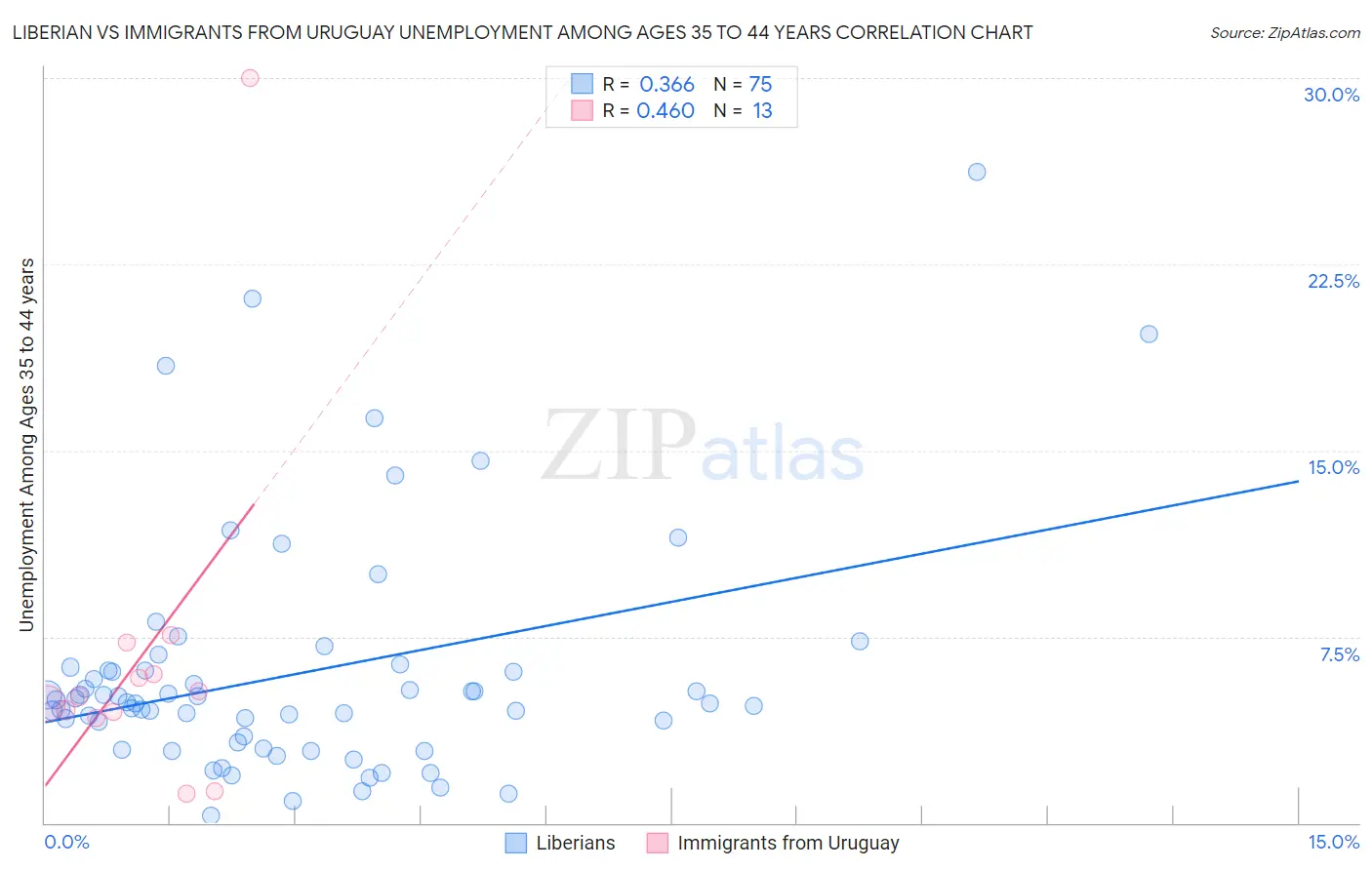 Liberian vs Immigrants from Uruguay Unemployment Among Ages 35 to 44 years