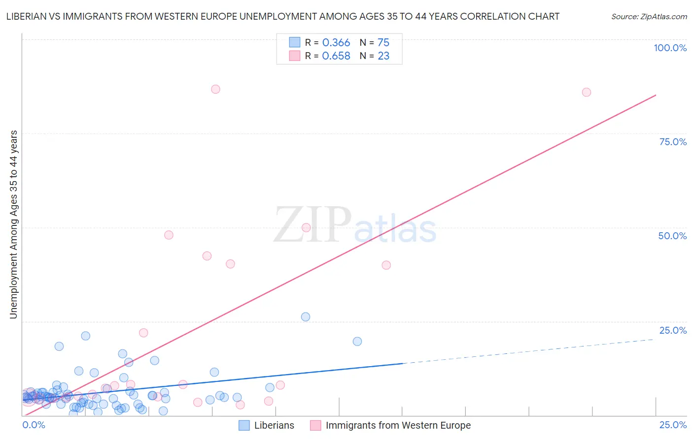 Liberian vs Immigrants from Western Europe Unemployment Among Ages 35 to 44 years