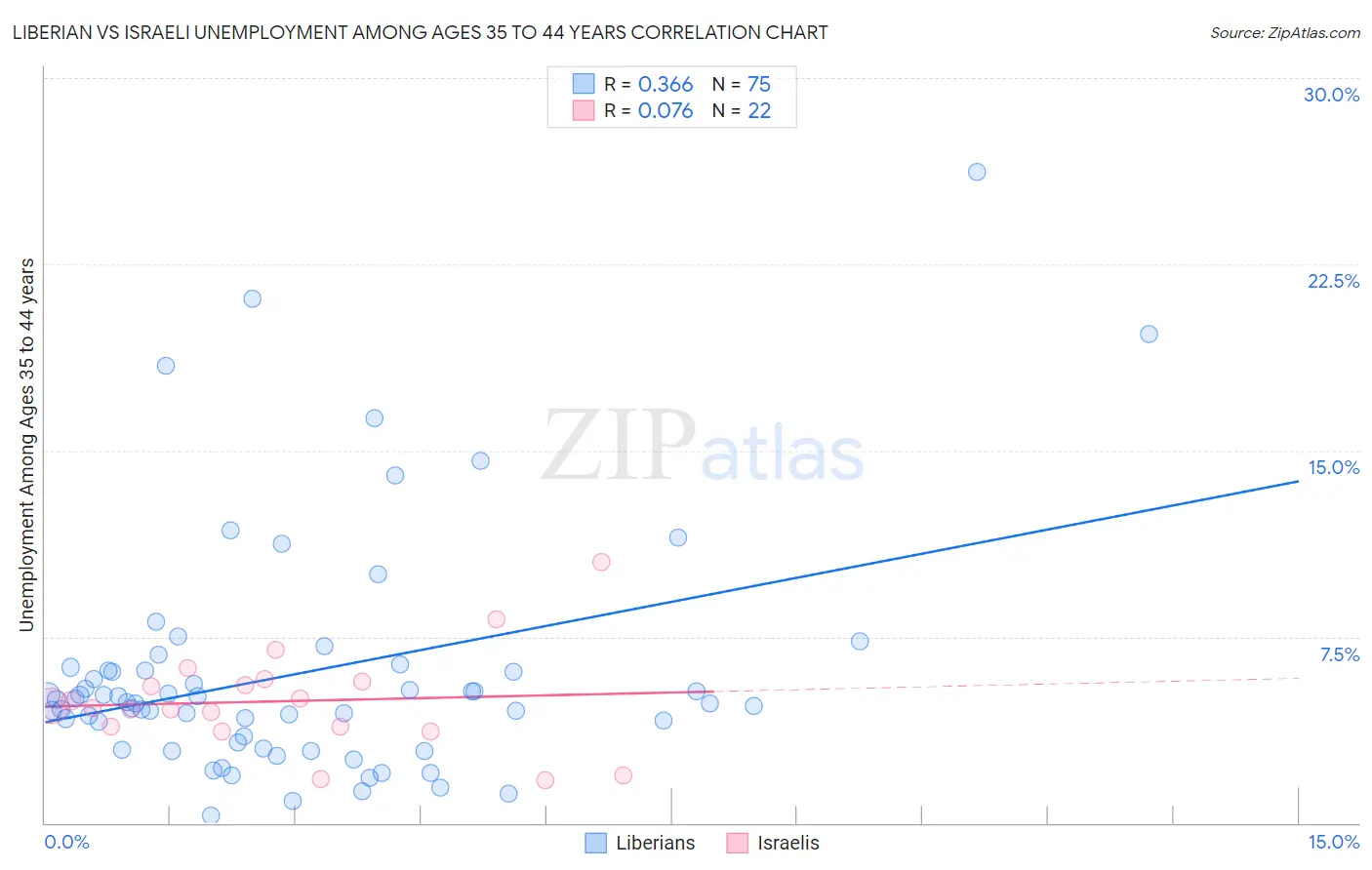 Liberian vs Israeli Unemployment Among Ages 35 to 44 years