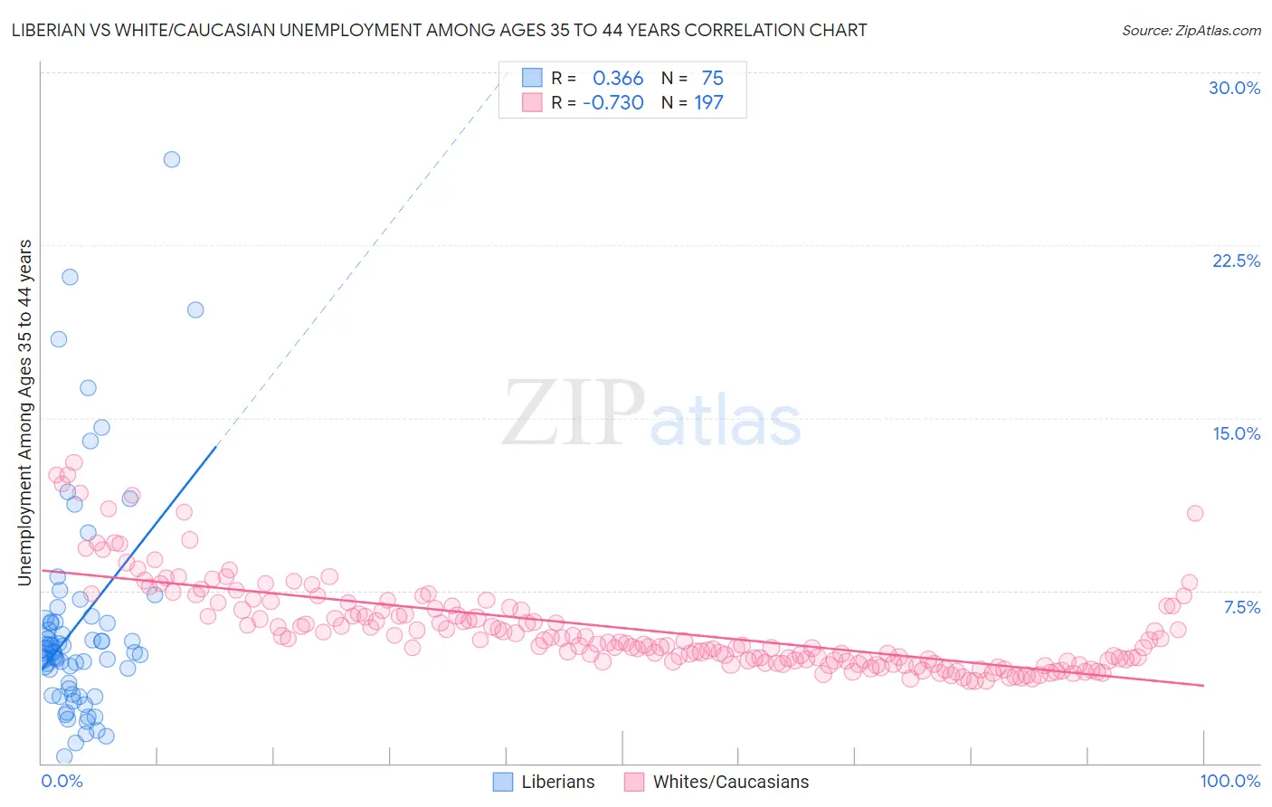 Liberian vs White/Caucasian Unemployment Among Ages 35 to 44 years