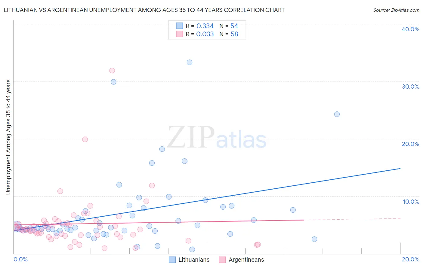 Lithuanian vs Argentinean Unemployment Among Ages 35 to 44 years