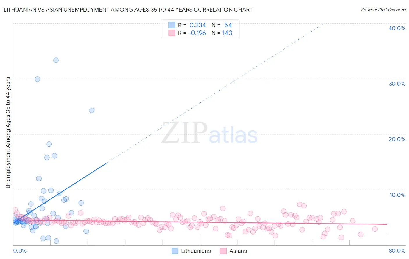 Lithuanian vs Asian Unemployment Among Ages 35 to 44 years