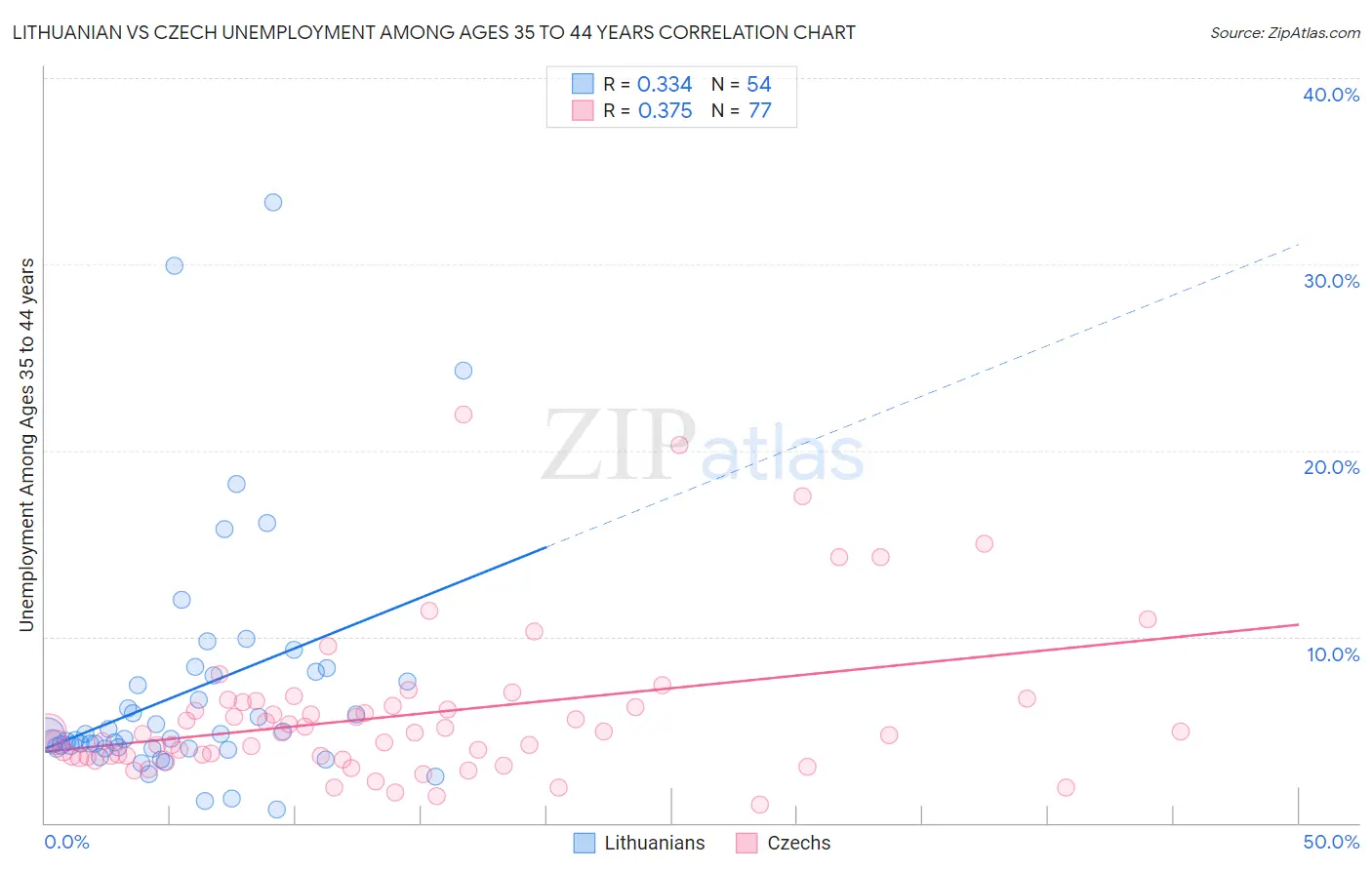 Lithuanian vs Czech Unemployment Among Ages 35 to 44 years