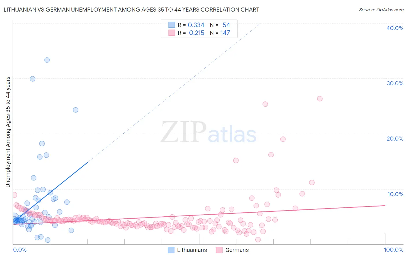 Lithuanian vs German Unemployment Among Ages 35 to 44 years