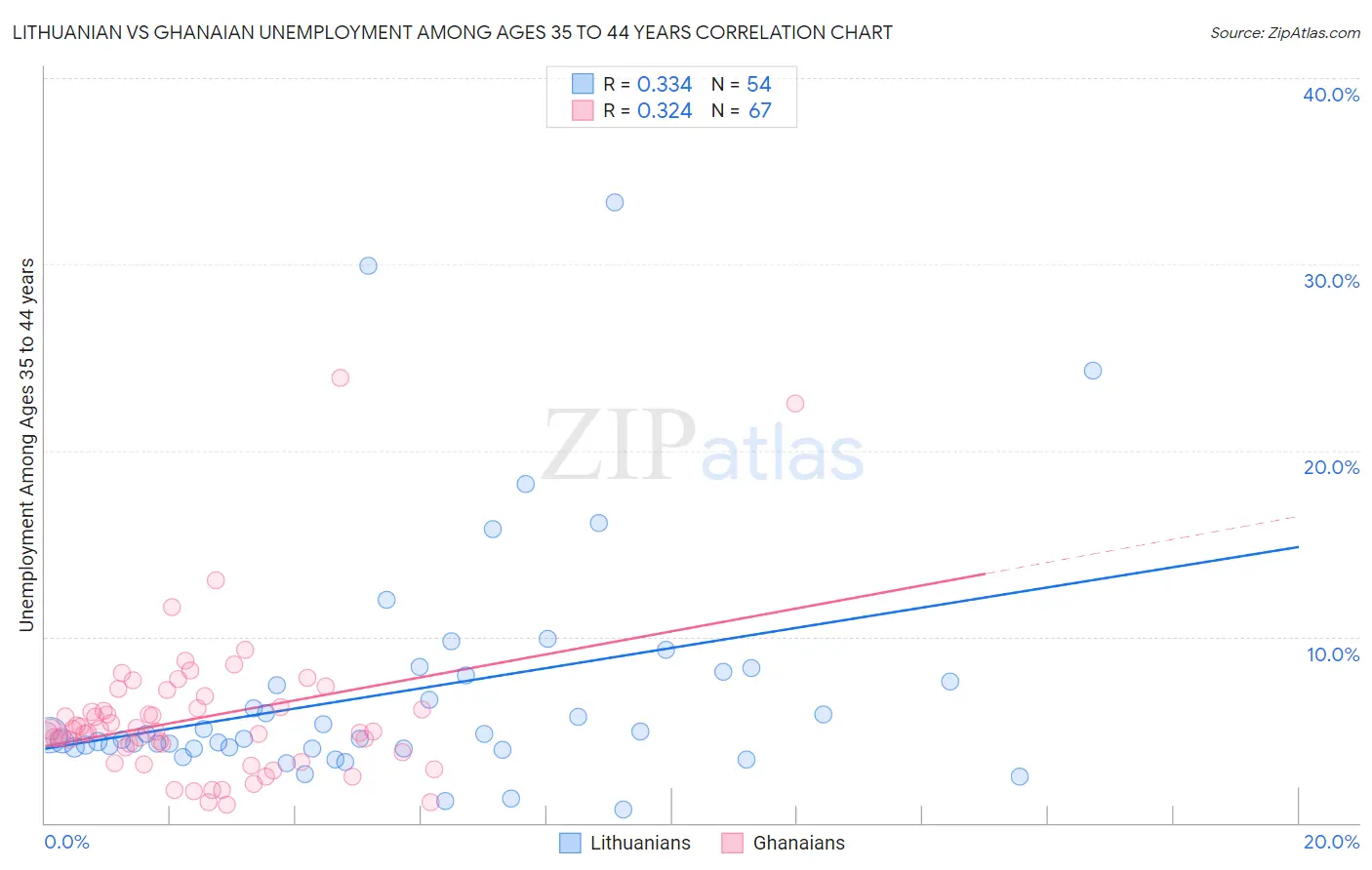 Lithuanian vs Ghanaian Unemployment Among Ages 35 to 44 years